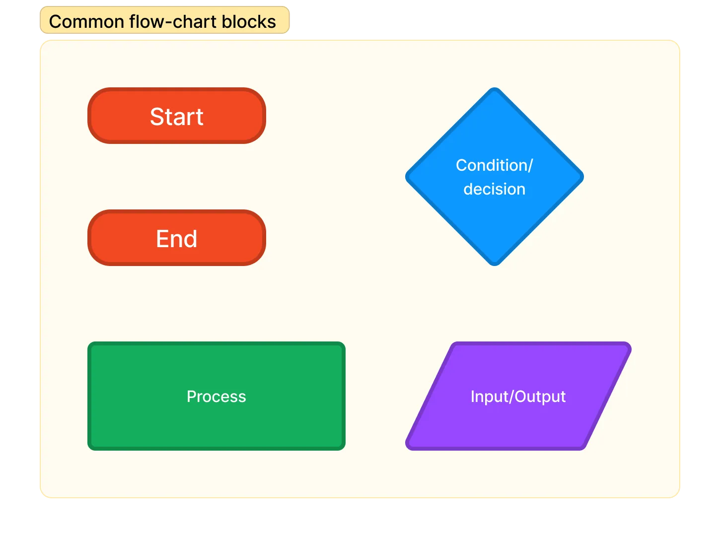 Common flowchart blocks