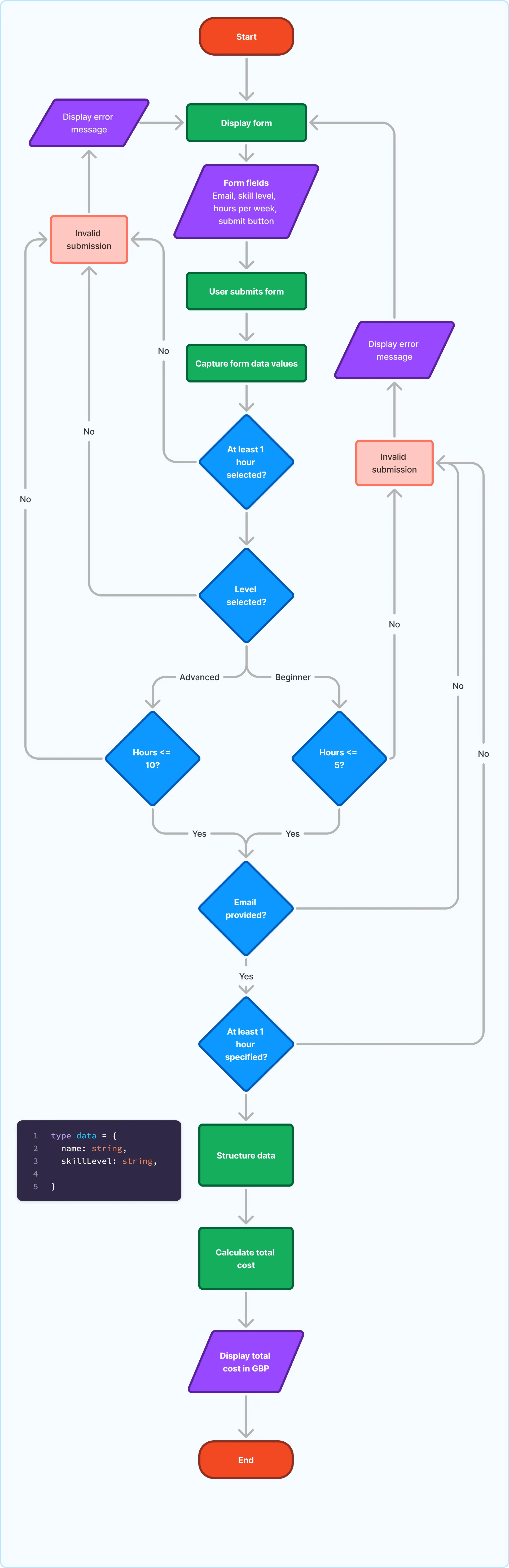Sign-up logic flowchart
